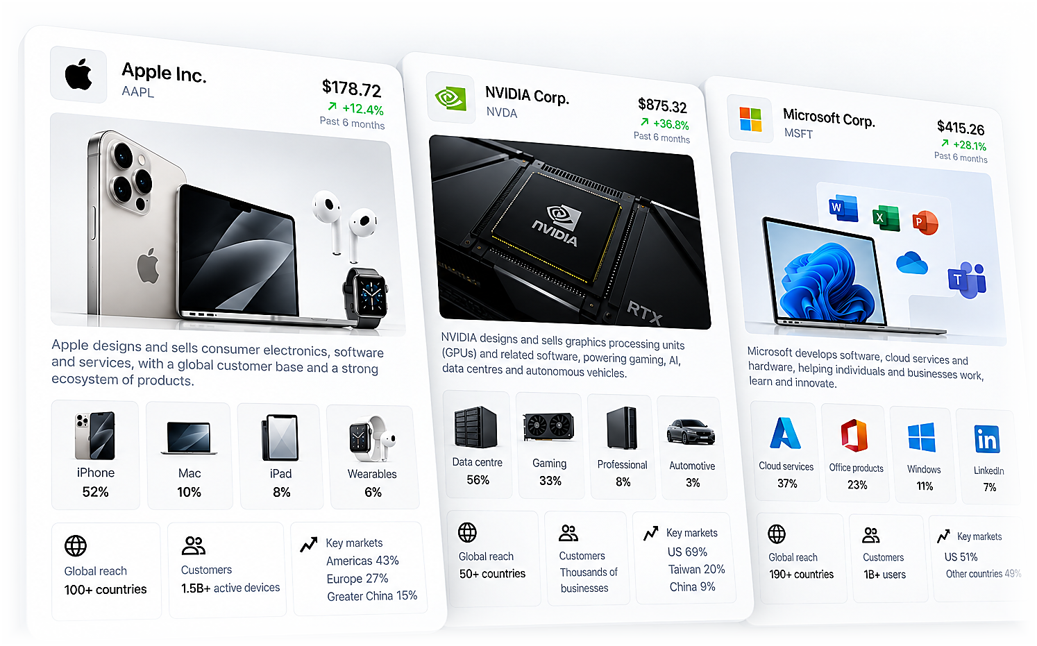 Apple, NVIDIA and Microsoft company summaries showing products, customers, geographic reach and recent returns