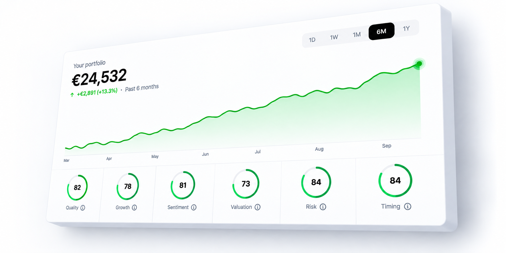 Portfolio overview showing a six-month value curve and six Mesodian scores
