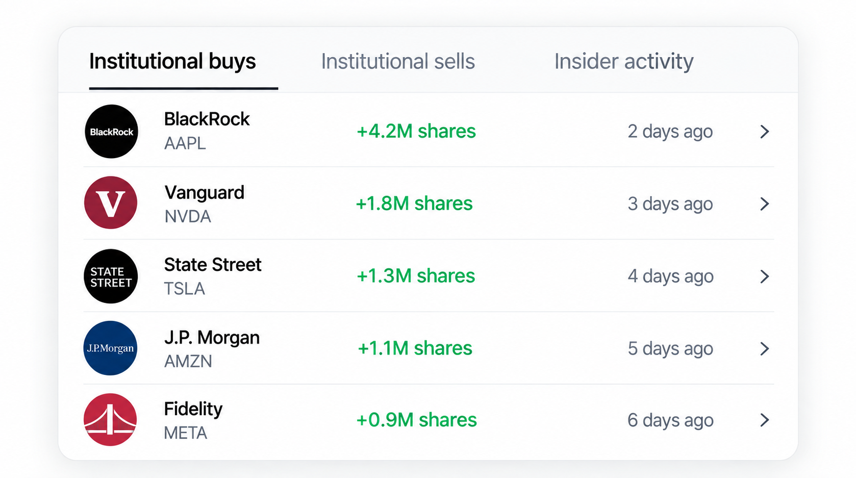 Recent institutional investment activity with position changes and dates