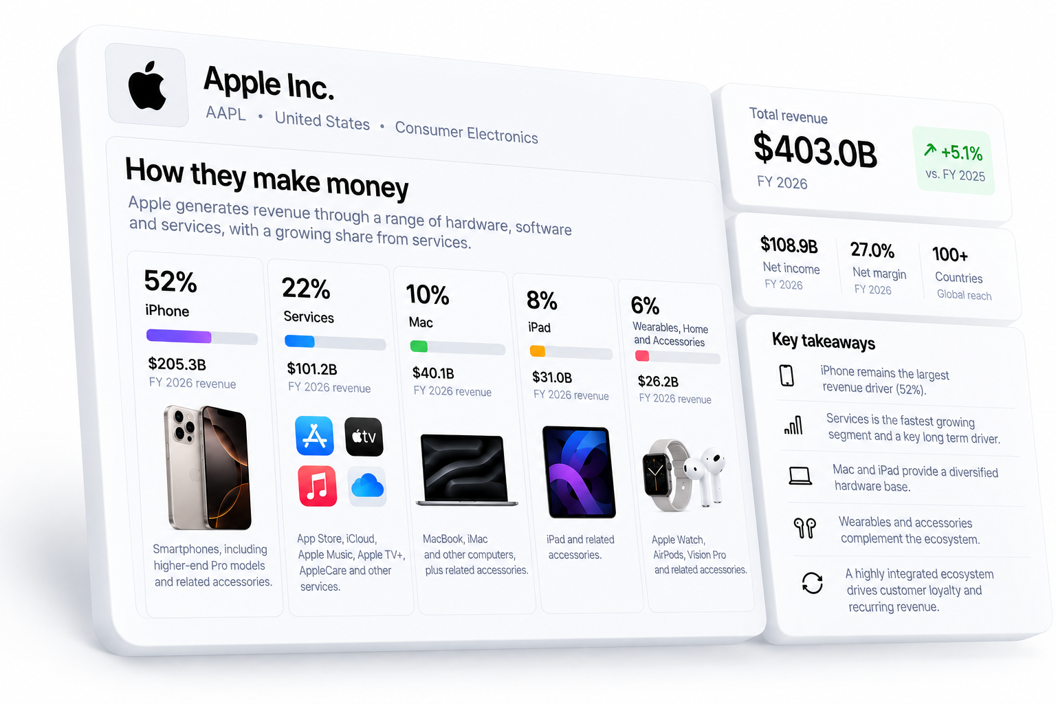 Apple revenue breakdown showing how the company makes money across products and services