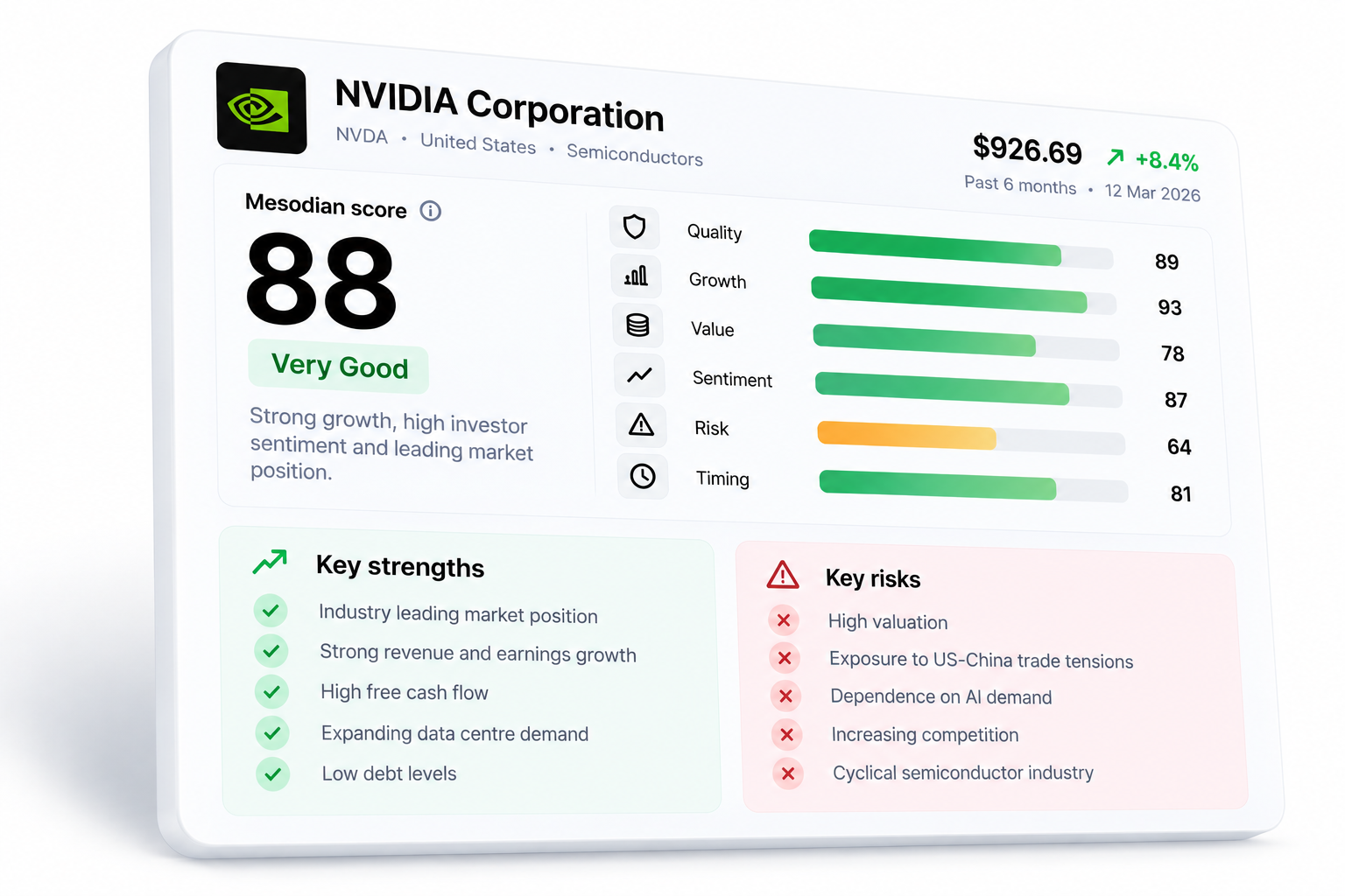 NVIDIA investment overview showing its six Mesodian scores, business strengths and key risks