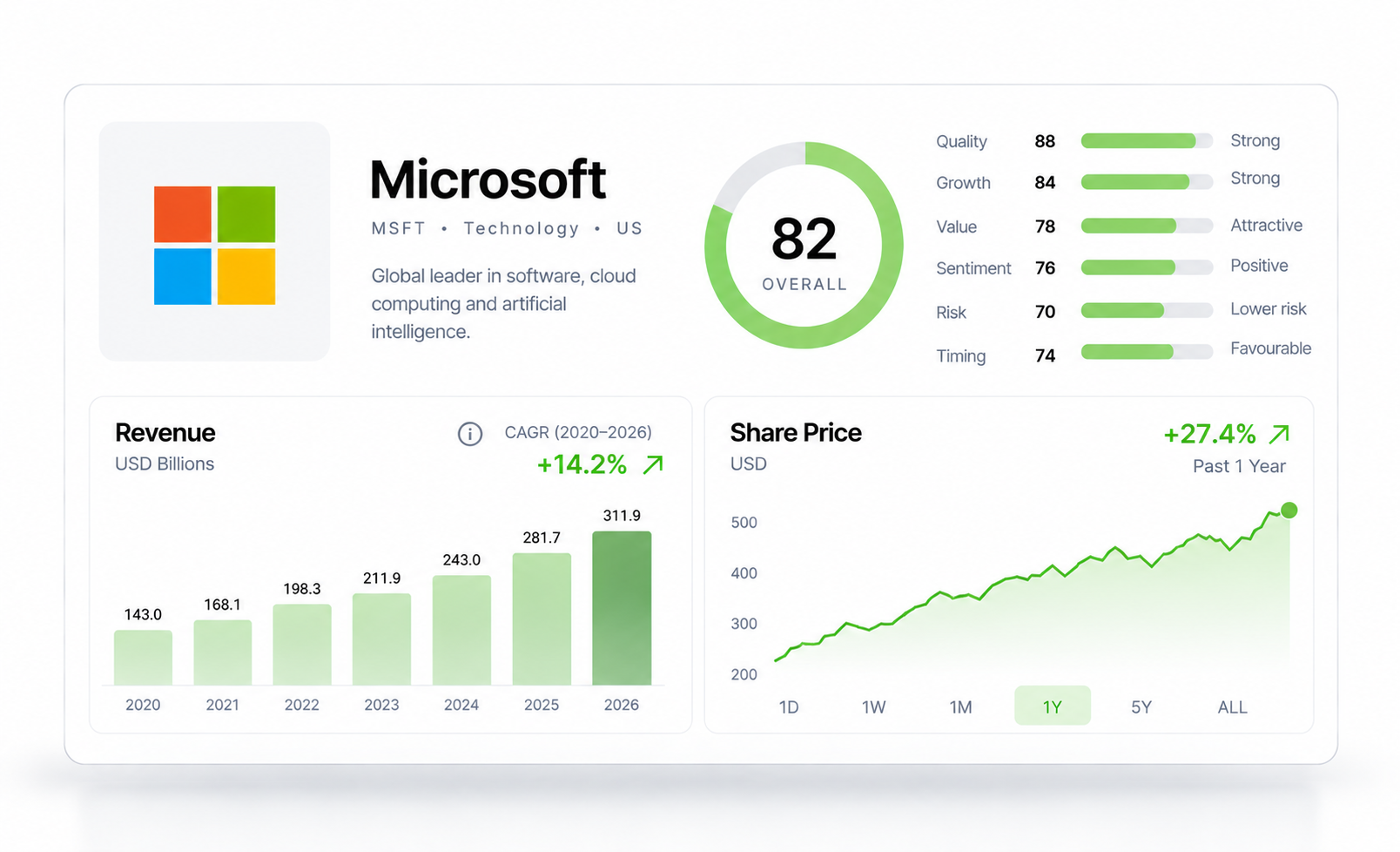 Microsoft company view showing its six scores, revenue and share-price trends