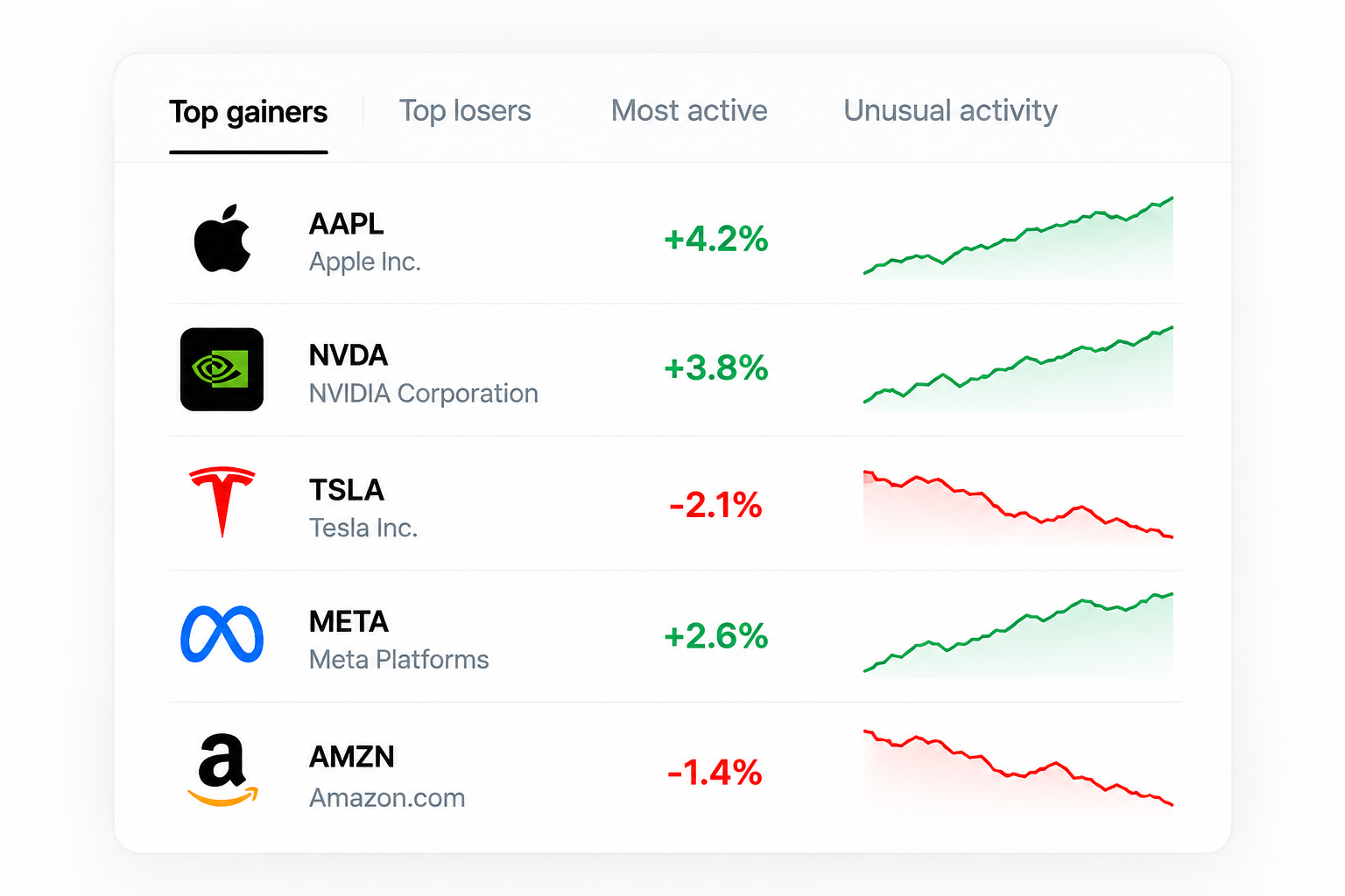 Top gainers, losers, active shares and unusual market activity with company logos and price curves